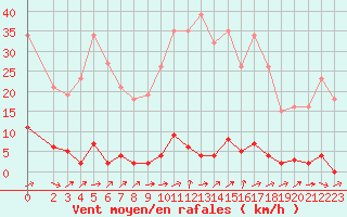 Courbe de la force du vent pour Ploeren (56)