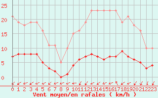 Courbe de la force du vent pour Almenches (61)