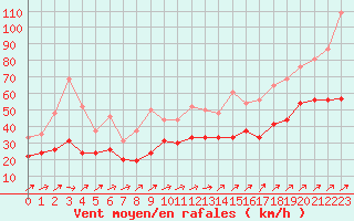 Courbe de la force du vent pour Landivisiau (29)