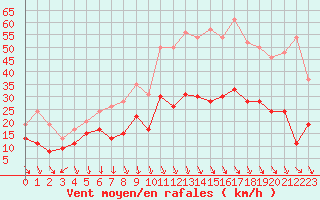 Courbe de la force du vent pour Cazaux (33)