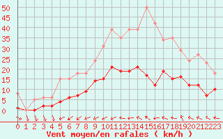 Courbe de la force du vent pour Pomrols (34)