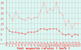 Courbe de la force du vent pour Vernouillet (78)