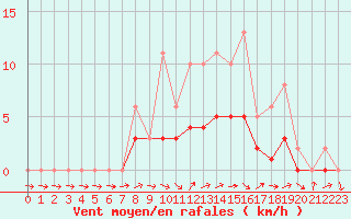 Courbe de la force du vent pour Lobbes (Be)