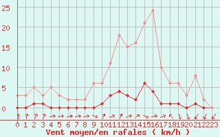 Courbe de la force du vent pour Saclas (91)