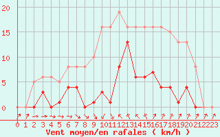 Courbe de la force du vent pour Agde (34)