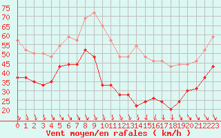 Courbe de la force du vent pour Mont-Aigoual (30)