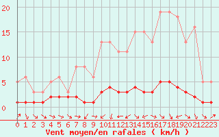 Courbe de la force du vent pour Sauteyrargues (34)