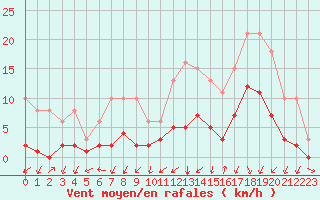 Courbe de la force du vent pour Gjilan (Kosovo)