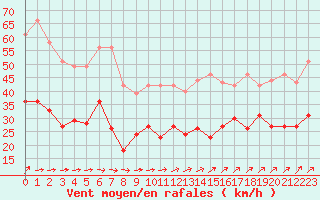 Courbe de la force du vent pour Le Talut - Belle-Ile (56)