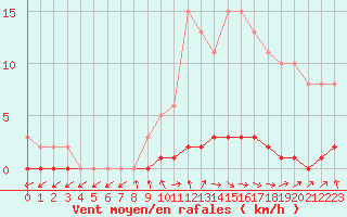 Courbe de la force du vent pour Bouligny (55)