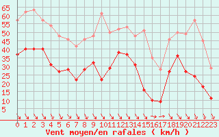 Courbe de la force du vent pour Camaret (29)