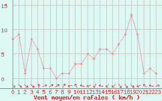Courbe de la force du vent pour Orschwiller (67)