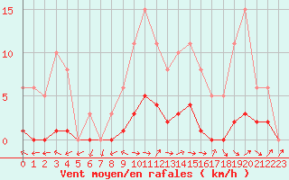 Courbe de la force du vent pour Dounoux (88)