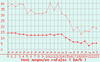 Courbe de la force du vent pour Cerisiers (89)