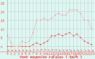 Courbe de la force du vent pour Le Mesnil-Esnard (76)