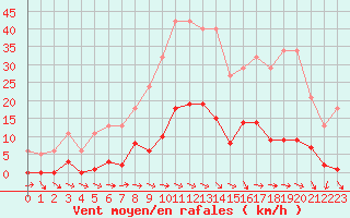 Courbe de la force du vent pour Vias (34)