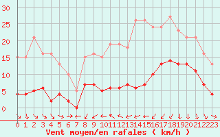 Courbe de la force du vent pour Estres-la-Campagne (14)