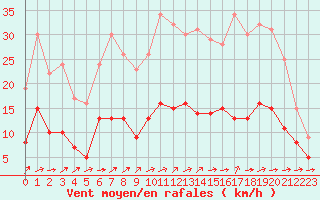 Courbe de la force du vent pour Metz (57)