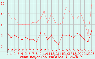 Courbe de la force du vent pour Saint-Ciers-sur-Gironde (33)