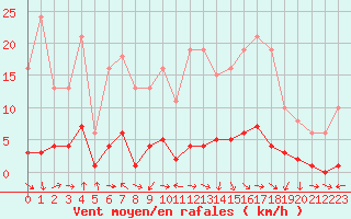 Courbe de la force du vent pour Miribel-les-Echelles (38)