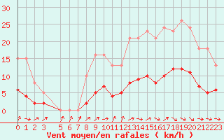 Courbe de la force du vent pour Coulommes-et-Marqueny (08)