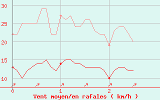 Courbe de la force du vent pour Rioux Martin (16)