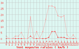 Courbe de la force du vent pour La Javie (04)
