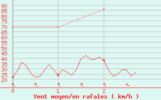 Courbe de la force du vent pour Montdardier (30)