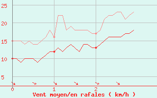 Courbe de la force du vent pour Capbreton (40)