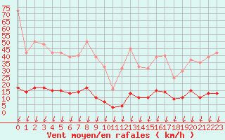 Courbe de la force du vent pour Hohrod (68)