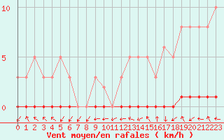 Courbe de la force du vent pour Sisteron (04)