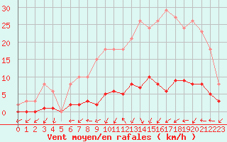 Courbe de la force du vent pour Connerr (72)