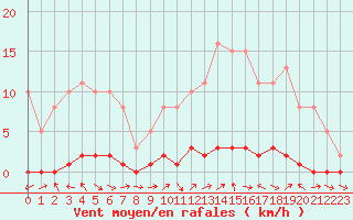 Courbe de la force du vent pour La Lande-sur-Eure (61)