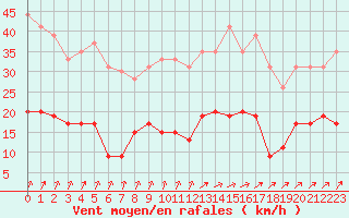 Courbe de la force du vent pour Vichy (03)