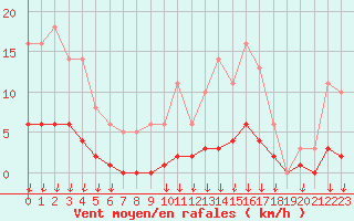 Courbe de la force du vent pour Leign-les-Bois (86)