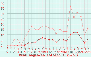 Courbe de la force du vent pour Als (30)