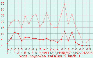 Courbe de la force du vent pour Miribel-les-Echelles (38)