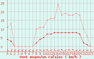 Courbe de la force du vent pour Saint-Philbert-de-Grand-Lieu (44)