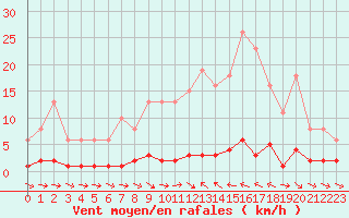 Courbe de la force du vent pour Thoiras (30)