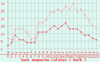 Courbe de la force du vent pour Alenon (61)