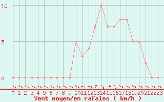 Courbe de la force du vent pour Selonnet (04)