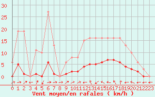 Courbe de la force du vent pour Nonaville (16)