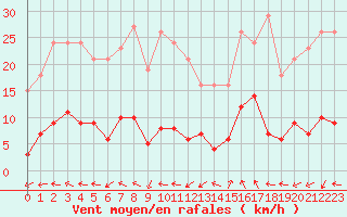 Courbe de la force du vent pour Voiron (38)