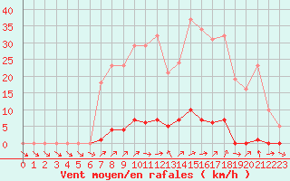 Courbe de la force du vent pour Grardmer (88)