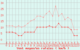 Courbe de la force du vent pour Tour-en-Sologne (41)