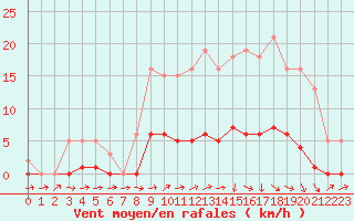 Courbe de la force du vent pour Beaucroissant (38)