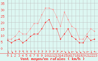 Courbe de la force du vent pour Dijon / Longvic (21)