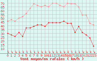 Courbe de la force du vent pour Orange (84)