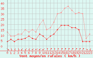 Courbe de la force du vent pour Embrun (05)
