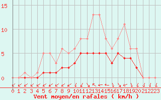 Courbe de la force du vent pour Bridel (Lu)
